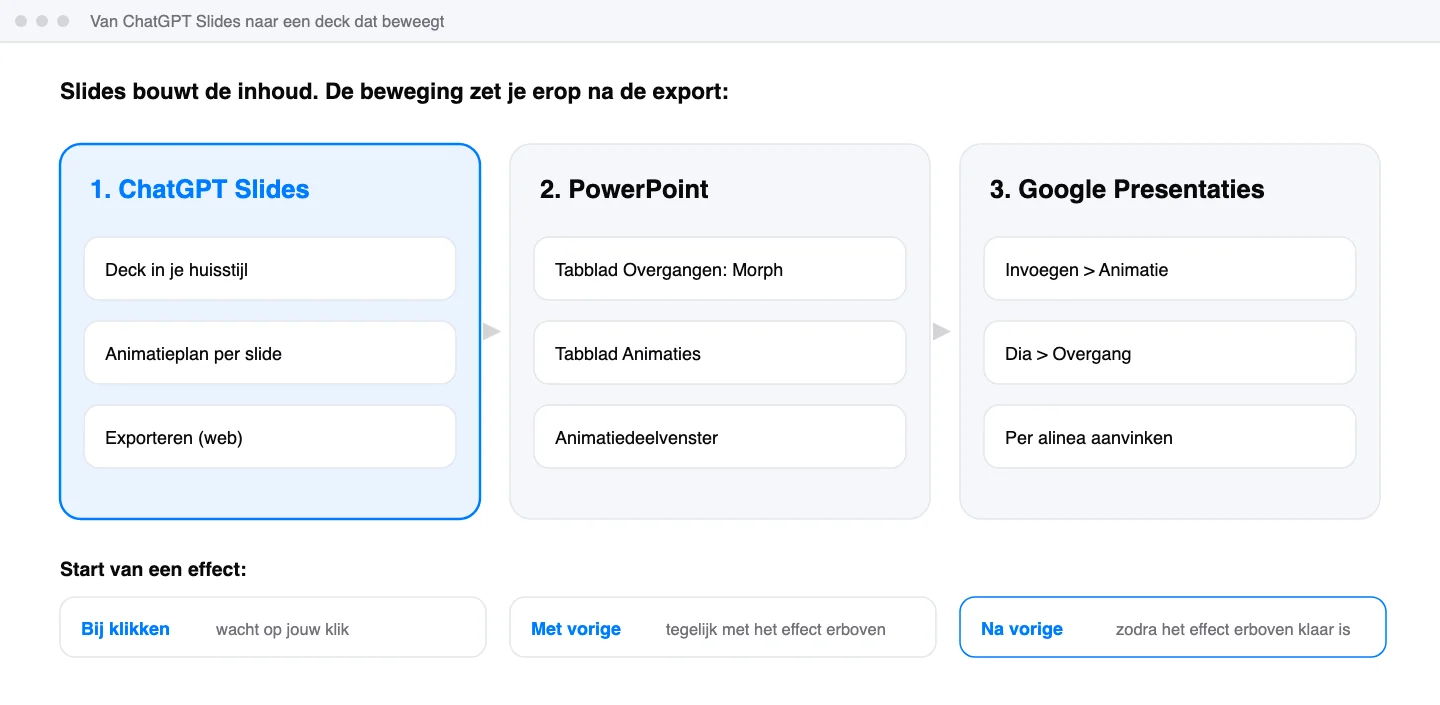 Schematische weergave: Slides bouwt de inhoud in je huisstijl; de beweging zet je er daarna op in PowerPoint of Google Presentaties.