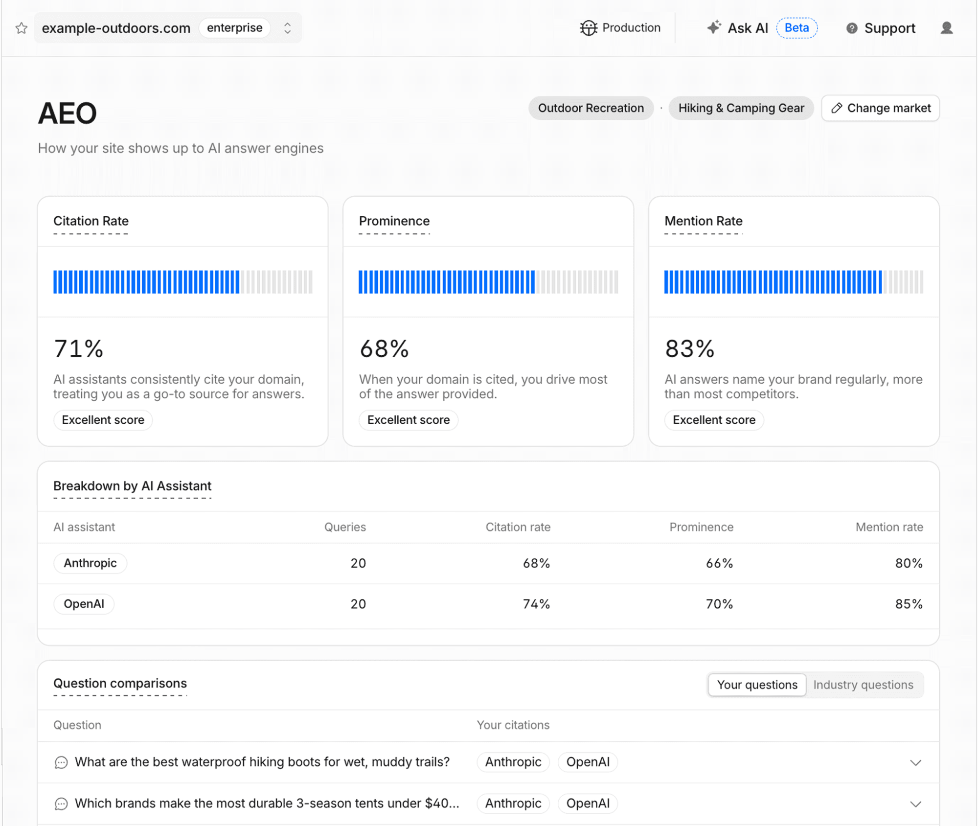Cloudflare AEO dashboard showing citation prominence and mention metrics