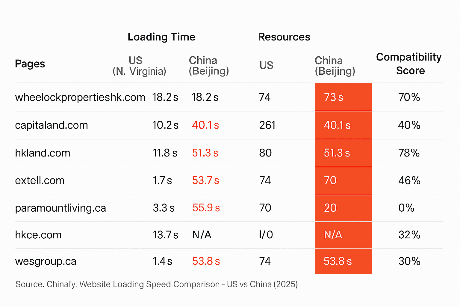 Website loading times: US (N. Virginia) vs China (Beijing). Sites that load in 1-18 seconds in the US take 15-55 seconds from China. -- Source: Chinafy, Website Loading Speed Comparison (2025)