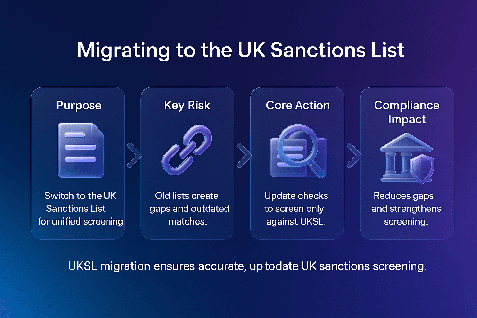 Landscape Facctum infographic titled 'Migrating to the UK Sanctions List'. It uses a deep blue to purple gradient background with four rounded cards aligned horizontally. Each card contains a centred heading above a glossy 3D glass and plastic icon, and a short left-aligned description explaining list unification, risks of outdated lists, actions to update screening, and compliance benefits. Chevron arrows connect the cards, showing a clear sanctions screening migration flow.