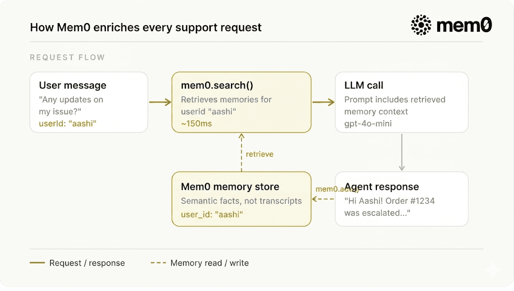 How Mem0 stores every support request