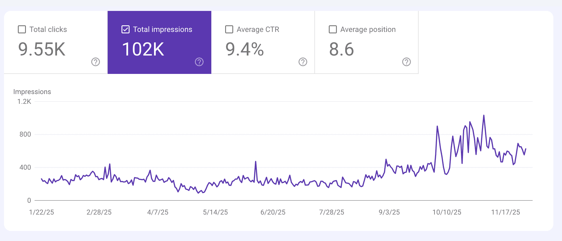 Google Search Console graph showing total impressions rising from around 300 per day in early 2025 to 600–900 per day after September, reaching 102K impressions for the year.