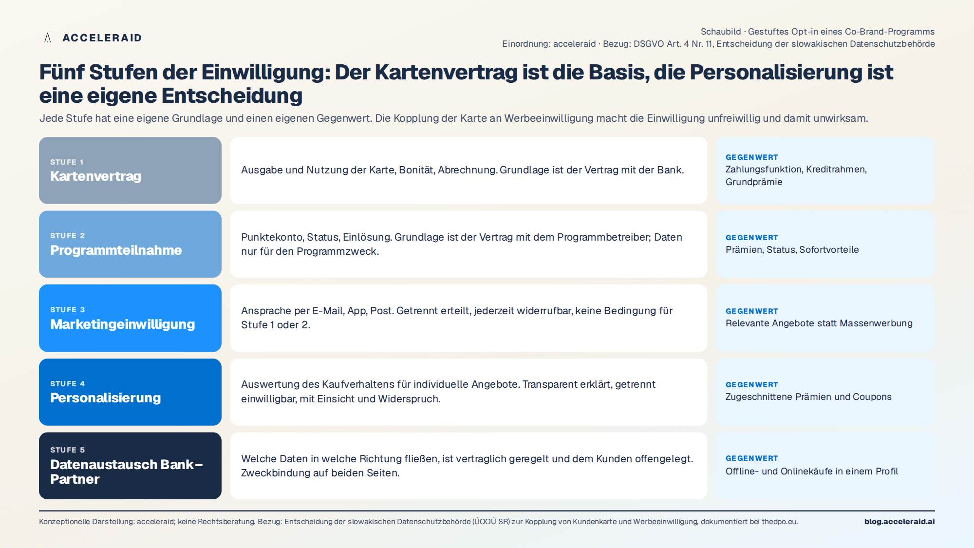 Schaubild: Gestuftes Opt-in – Kartenvertrag, Programmteilnahme, Marketing, Personalisierung, Datenaustausch