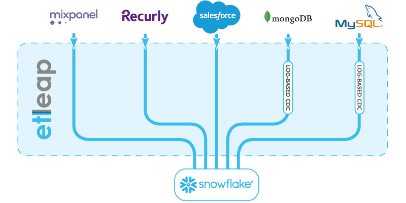 Sauce Labs combines ETL with data warehousing to harness global data growth and boost analytics (1)