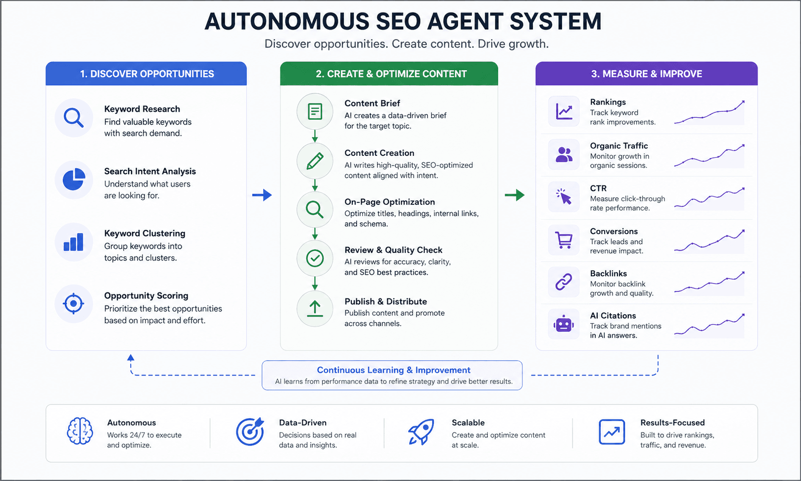 Wide view of an integrated marketing environment interface showing autonomous SEO agents operating across keyword clusters, content pipelines, and performance signals within a single connected system.