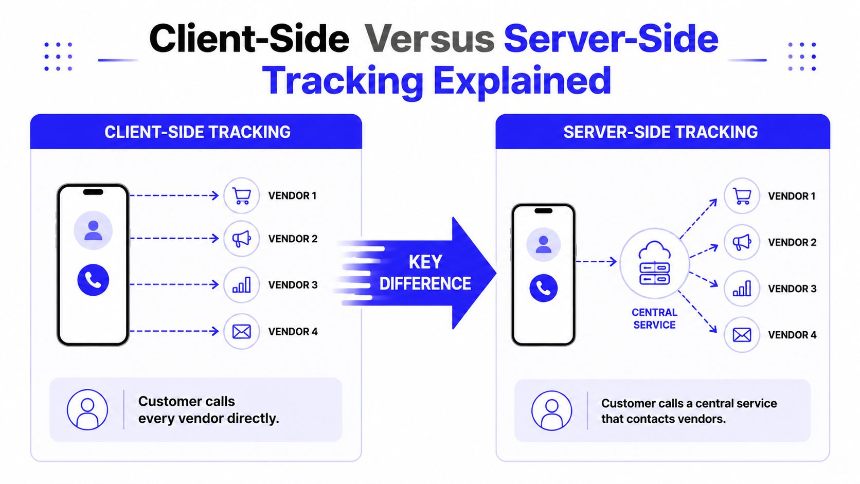 A diagram comparing client-side tracking where devices contact vendors directly versus server-side tracking using a central service.
