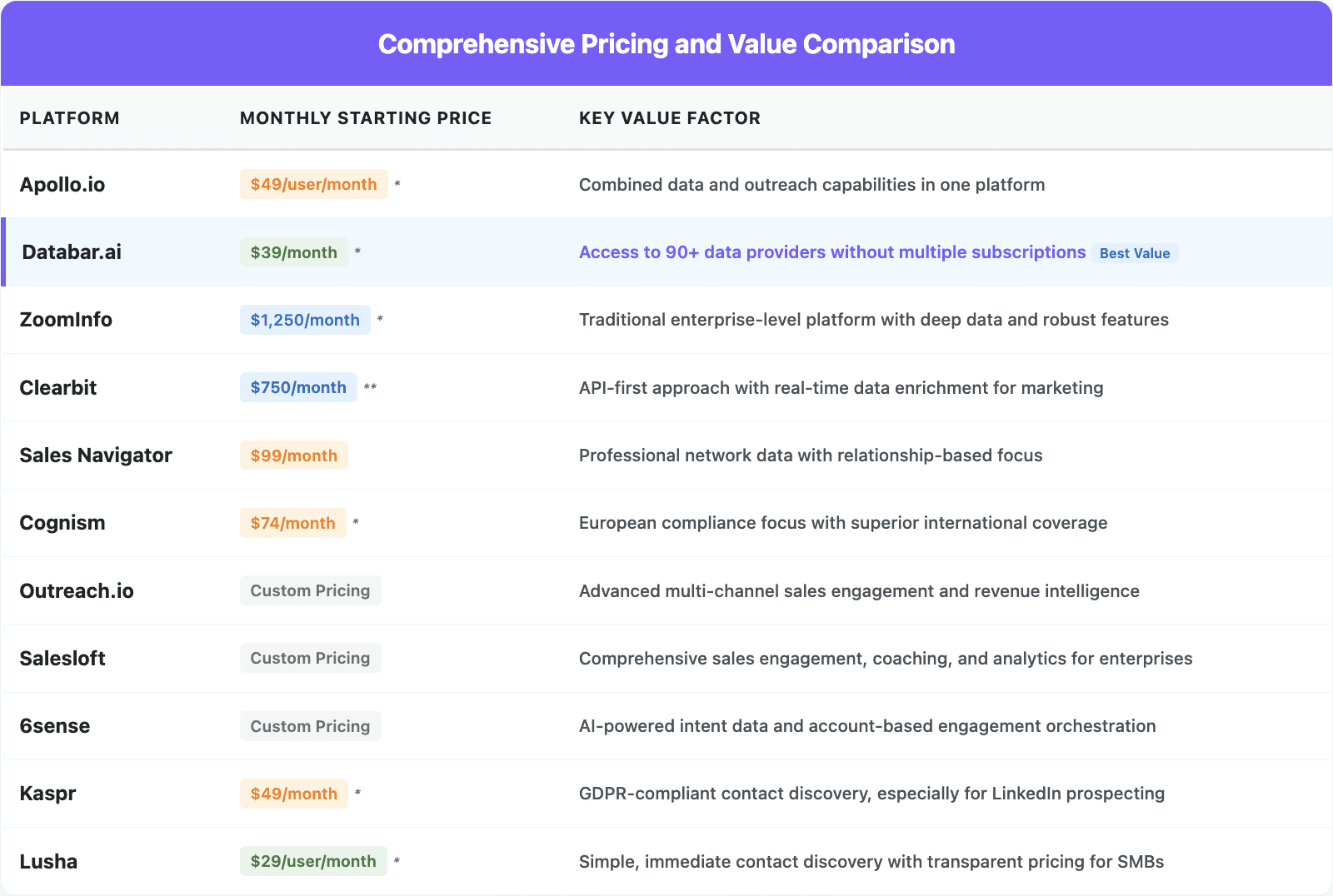 Apollo competitors pricing comparison table