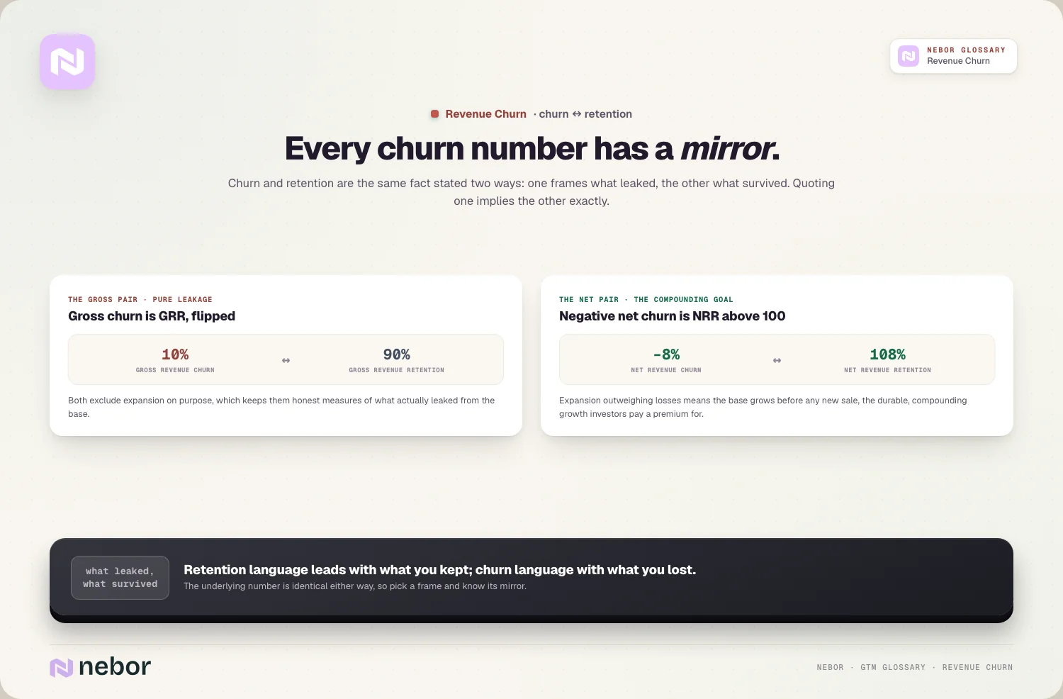 The mirrors: 10% gross churn ↔ 90% GRR · -8% net churn ↔ 108% NRR