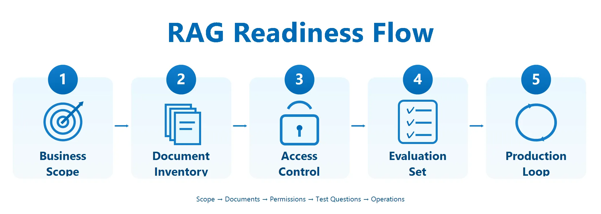 rag-readiness-flow-chart