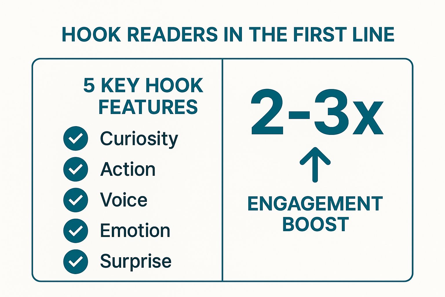 Infographic showing key data about Hook Readers in the First Line