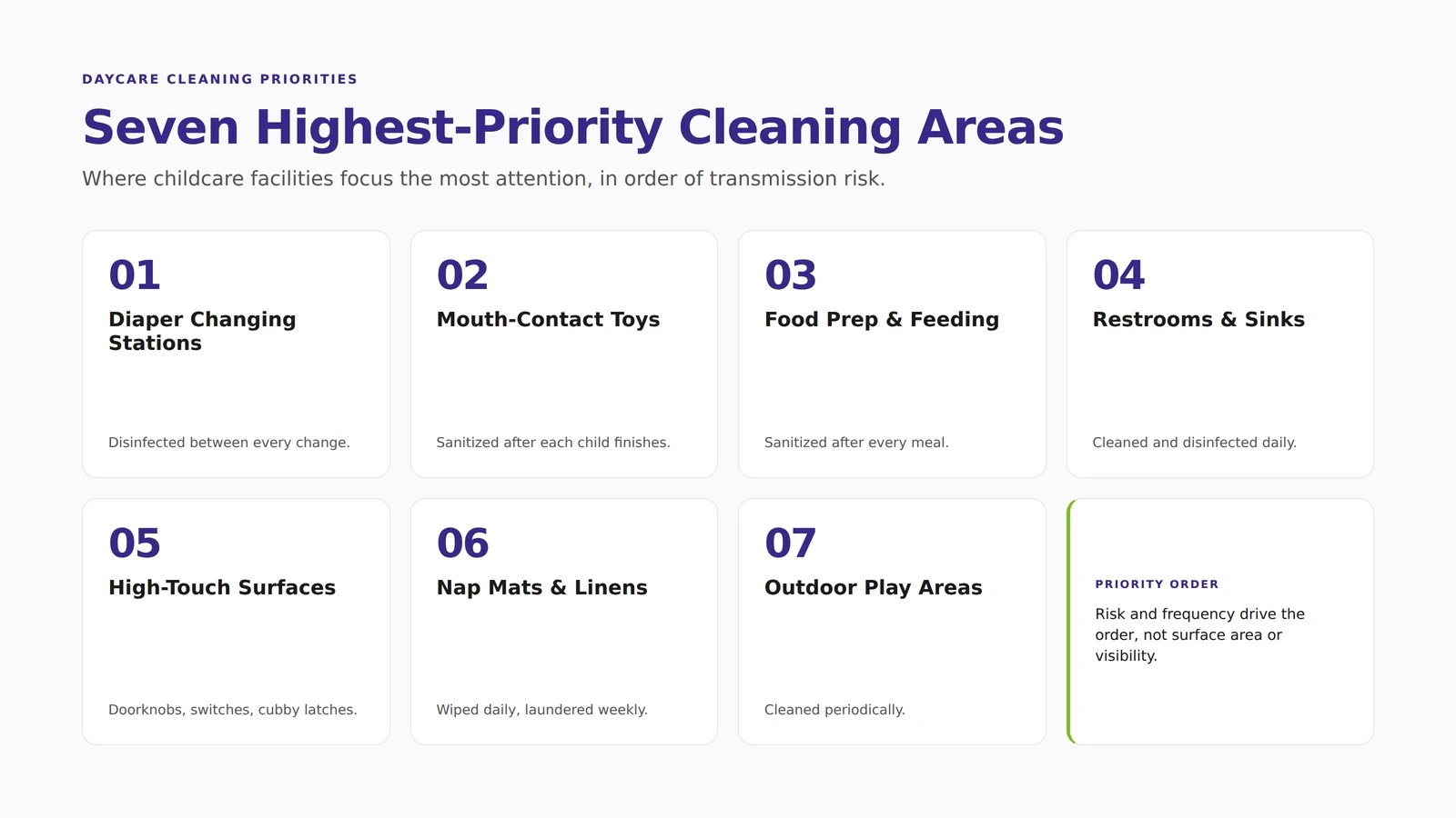 high-priority cleaning areas in a daycare facility
