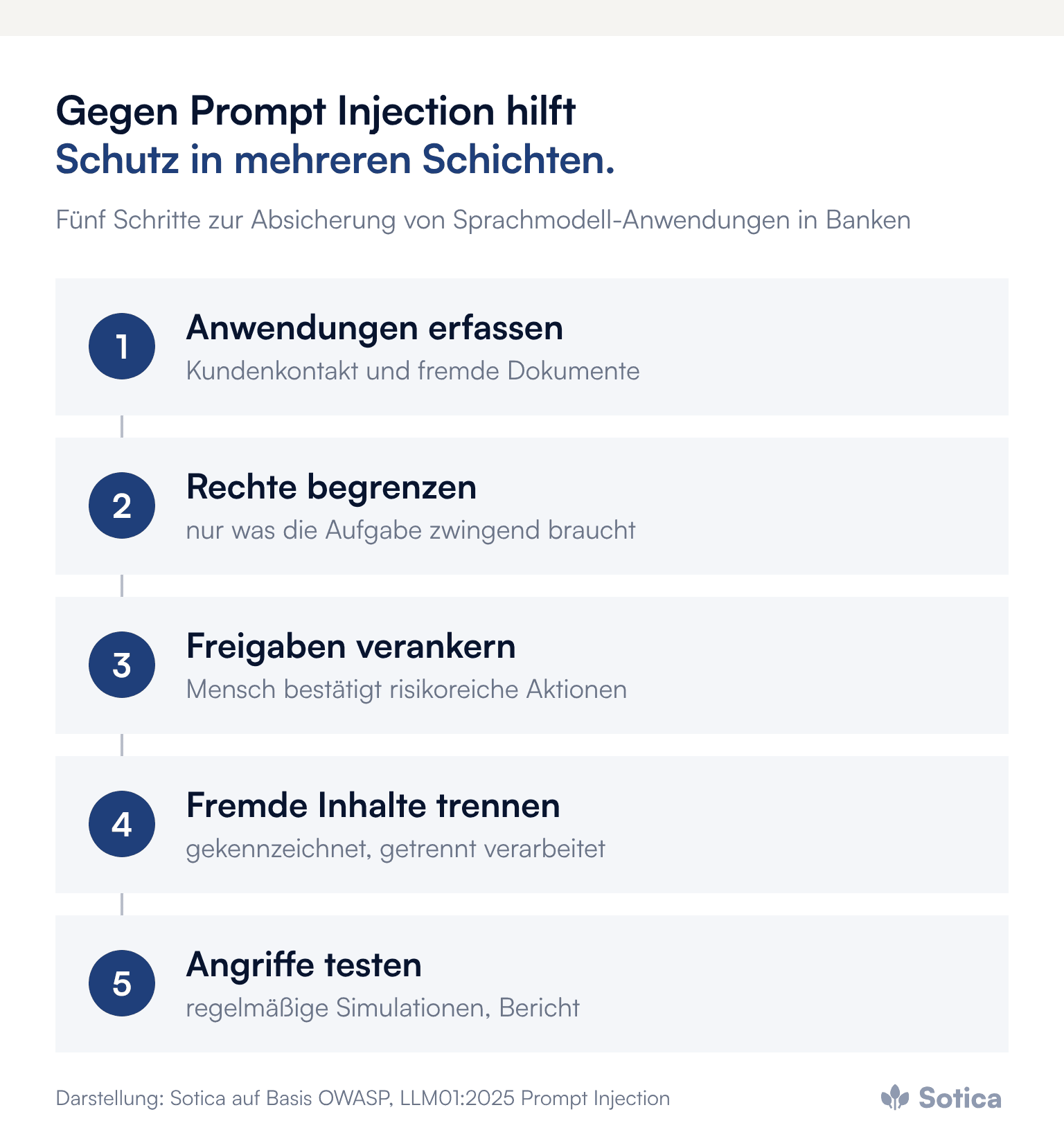 Prozesskette: Anwendungen erfassen, Rechte begrenzen, menschliche Freigaben verankern, fremde Inhalte trennen, Angriffe regelmäßig testen. Darstellung: Sotica auf Basis OWASP LLM01:2025.