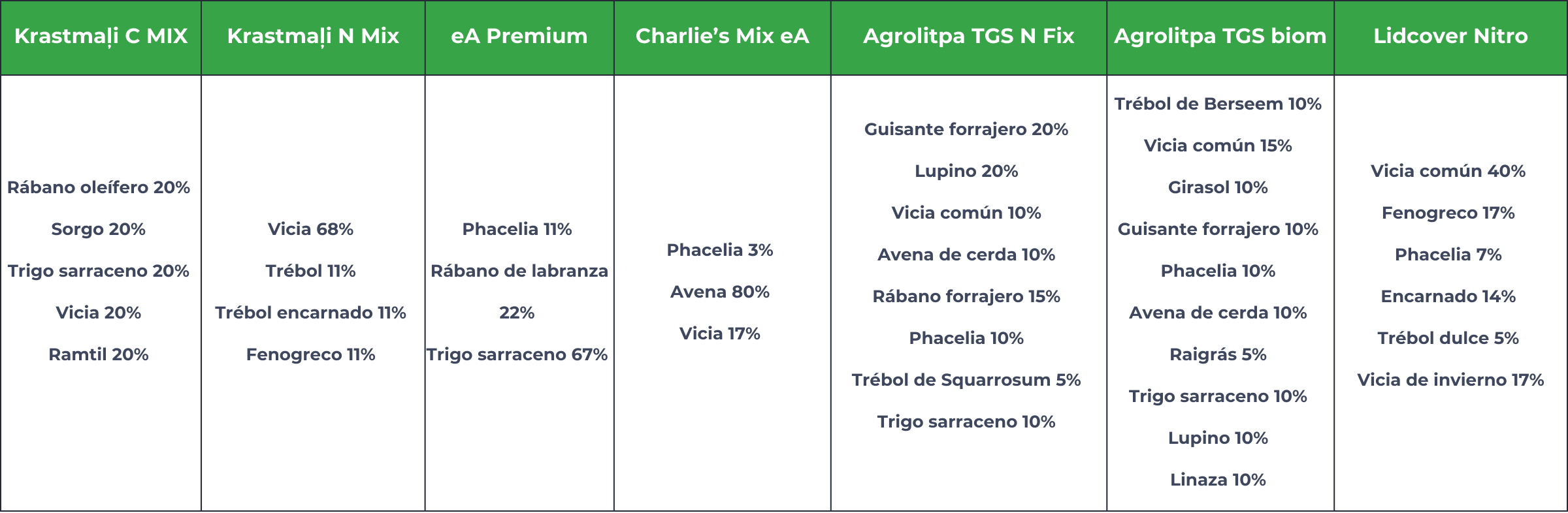 Especies de cultivos en diferentes mezclas