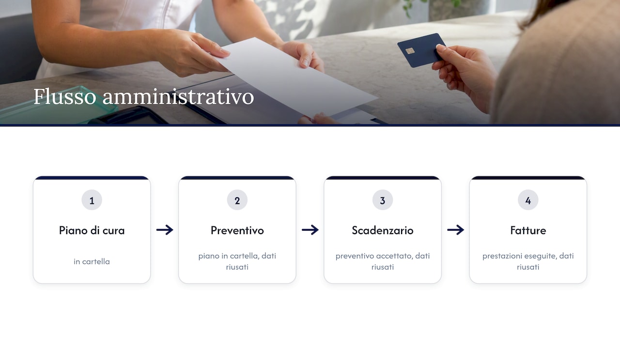 Flusso dal piano di cura alle fatture