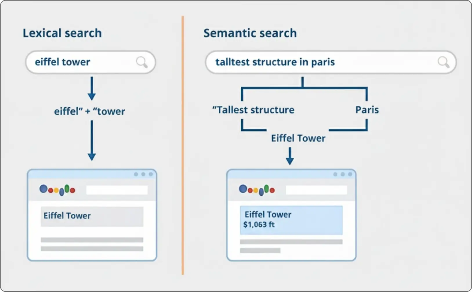 Example of Semantic Search