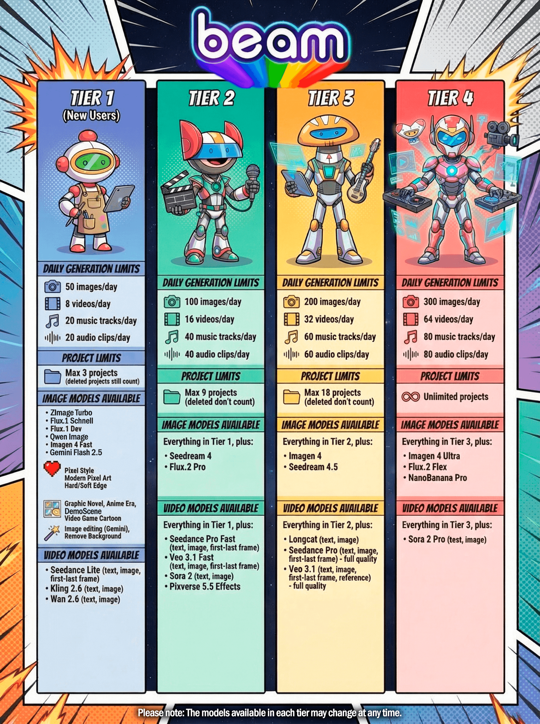 Beam User Tier System