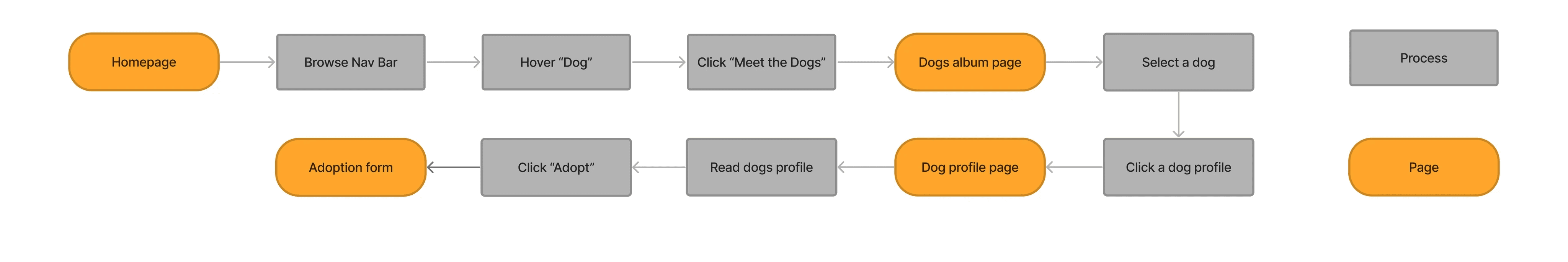 task flows