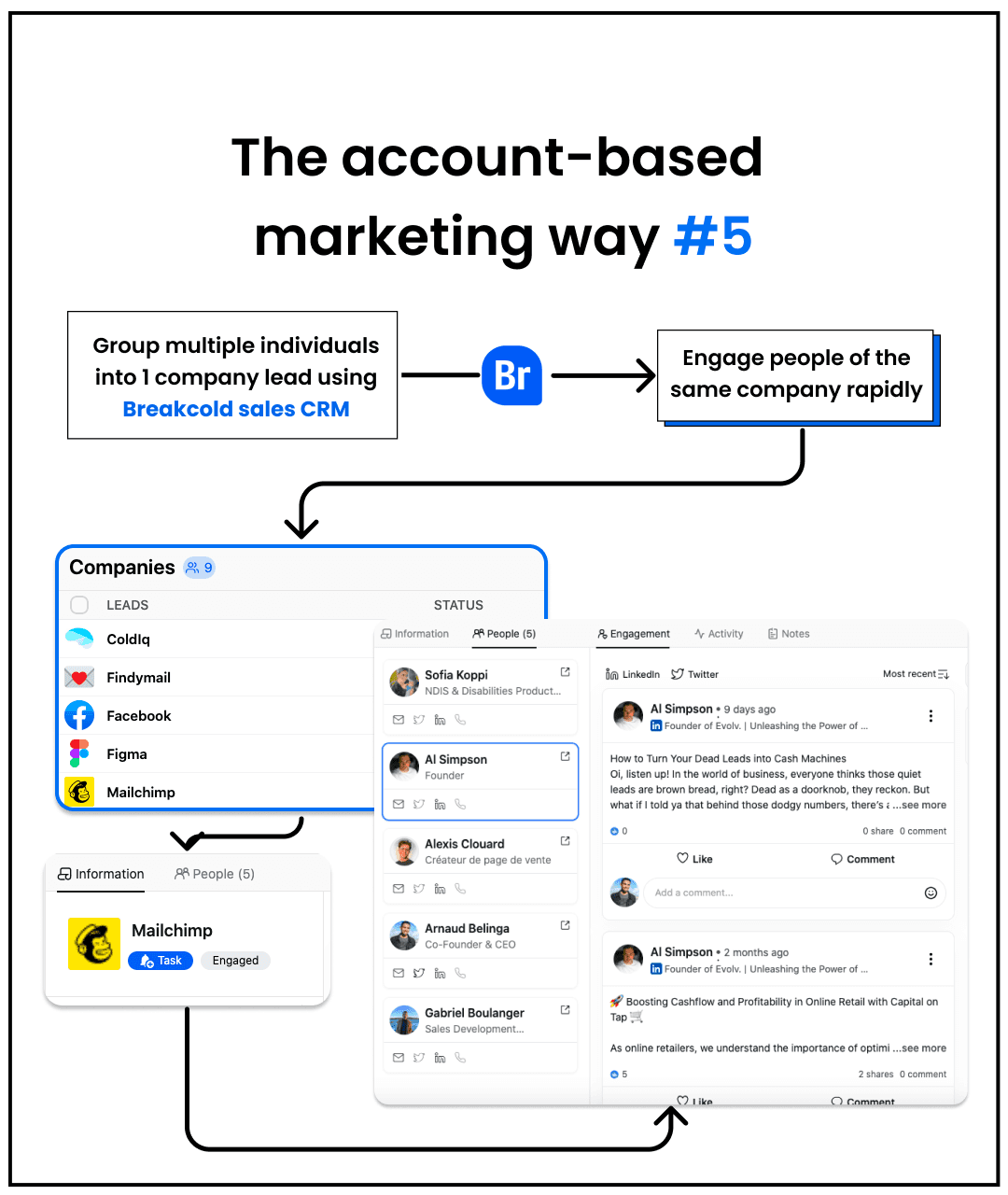 LinkedIn Account-Based Marketing Example