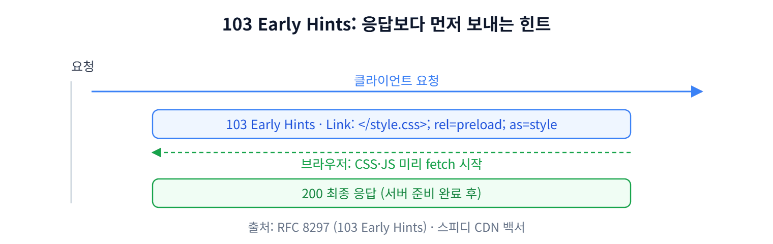 103 Early Hints 흐름