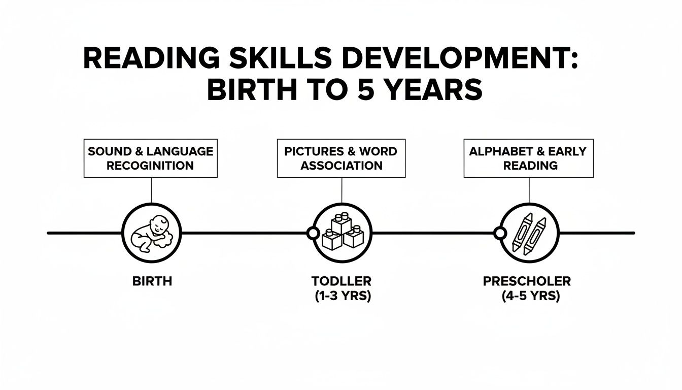Timeline illustrating reading skills development from birth to 5 years: sound, language, pictures, words, alphabet, and early reading.