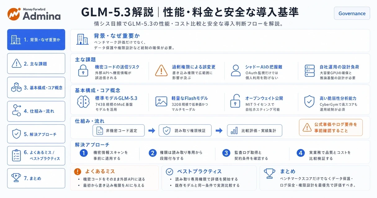 GLM-5.3のコーディング性能や脆弱性分析能力、API料金の特徴に加え、セキュリティリスクを踏まえた安全な導入判断基準を解説する図。