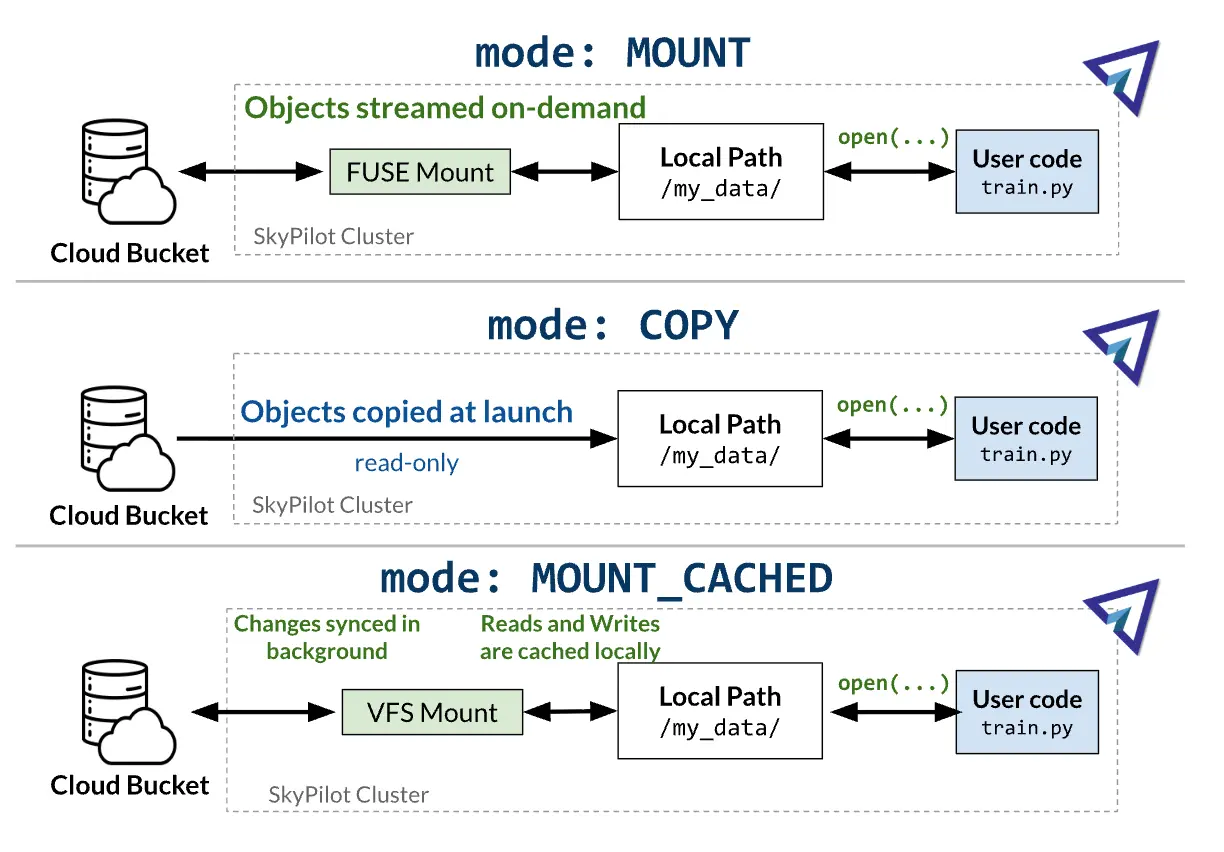 Diagram from the SkyPilot blog post showing MOUNT_CACHED: a training pod writes to a local mount point that is backed by a VFS cache on local disk, with rclone asynchronously syncing the cache to an S3 bucket in the background.
