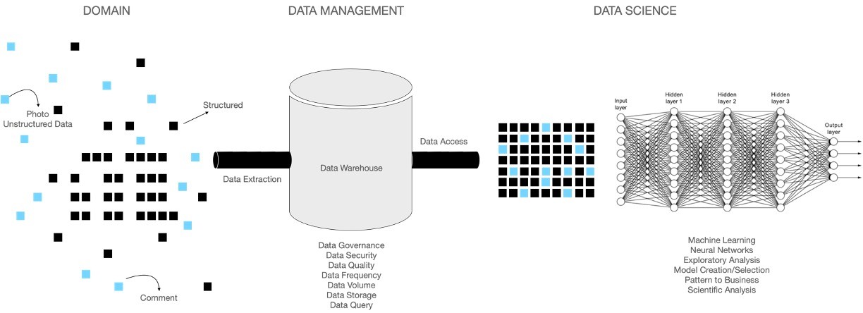 Unstructured and structured data is extracted into a data warehouse into a data management system with data governance, data security, data quality, data frequency, data volume, data storage, data query. That data can be access through a data science system where there is machine learning, neural networks, exploratory analysis, model creation or selection, pattern to business and scientific analysis. 