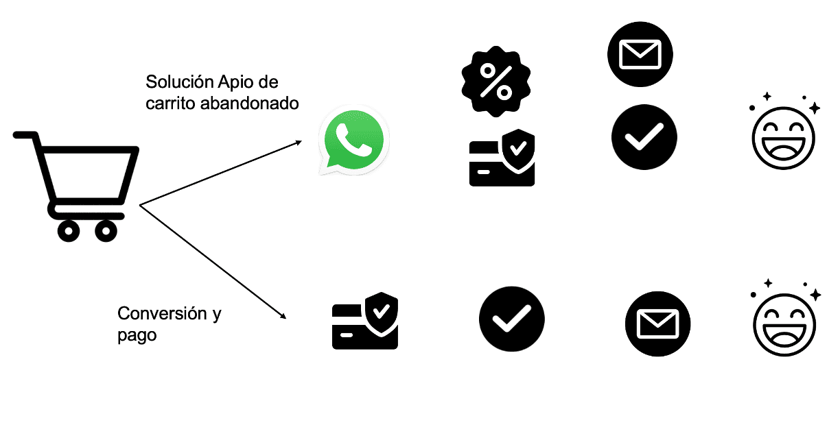 Ecommerce pagos checkout carrito abandonado soluciones de carrito abandonado whatsapp checkout conversacional medios de pago