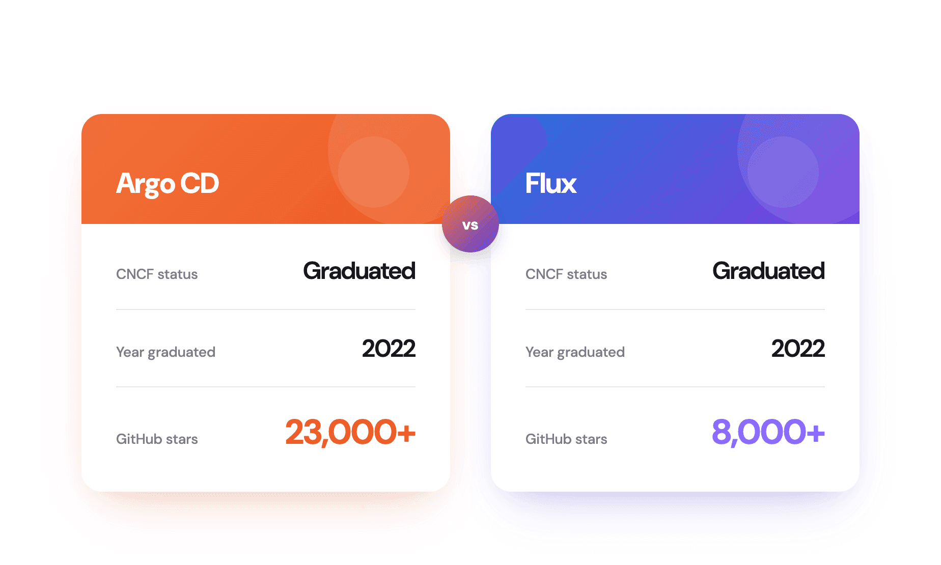 Argo CD vs Flux Github Stars