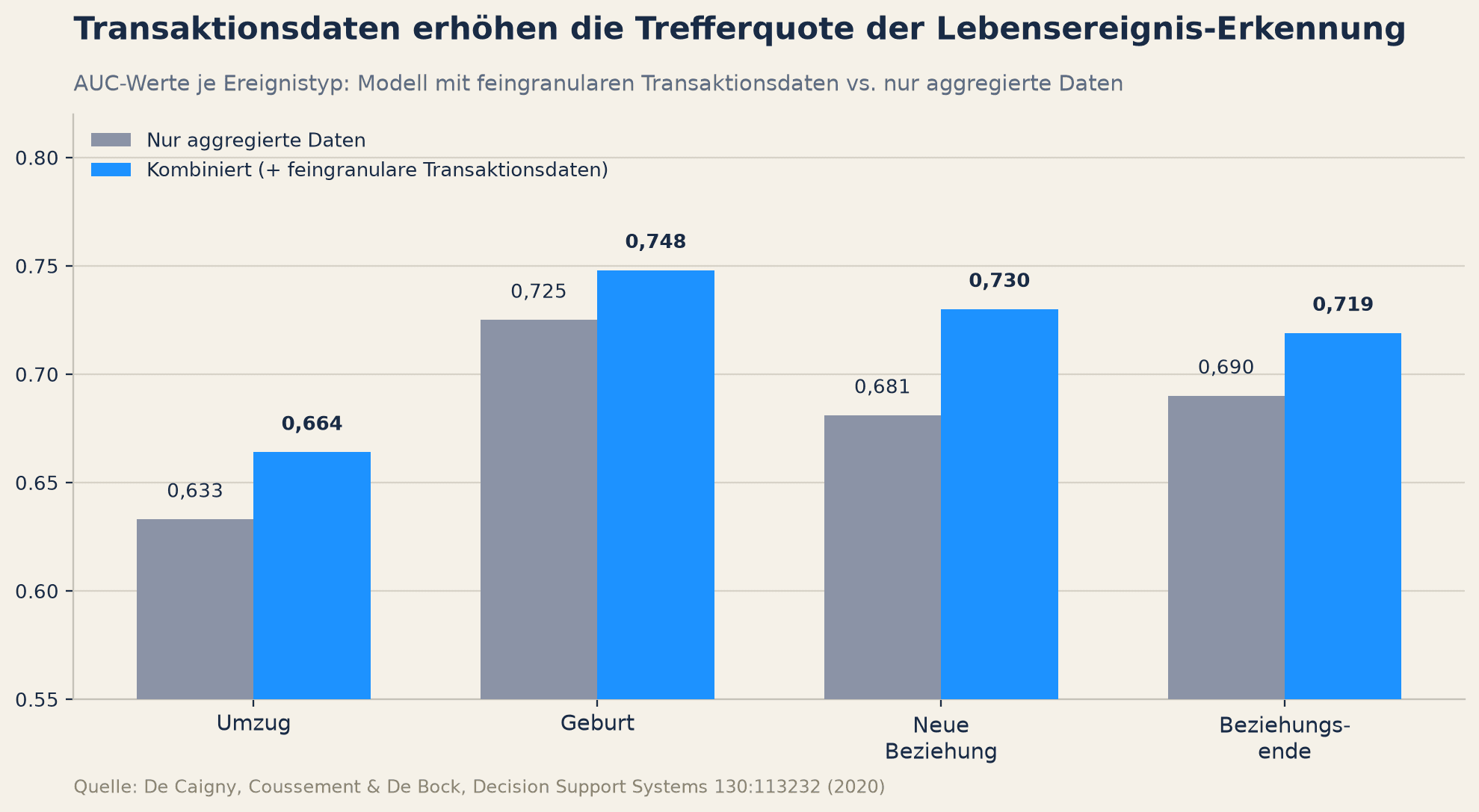 Transaktionsdaten erhöhen die Trefferquote der Lebensereignis-Erkennung
