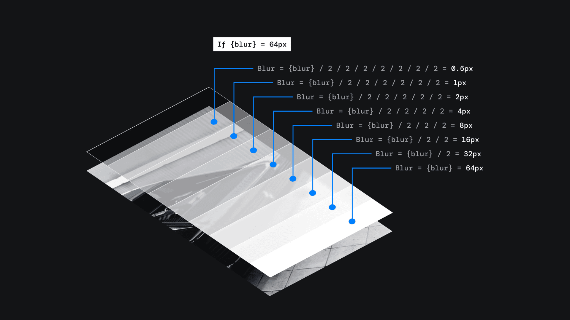 Visual explanation of progressive blur levels from 0.5px to 64px on stacked transparent layers