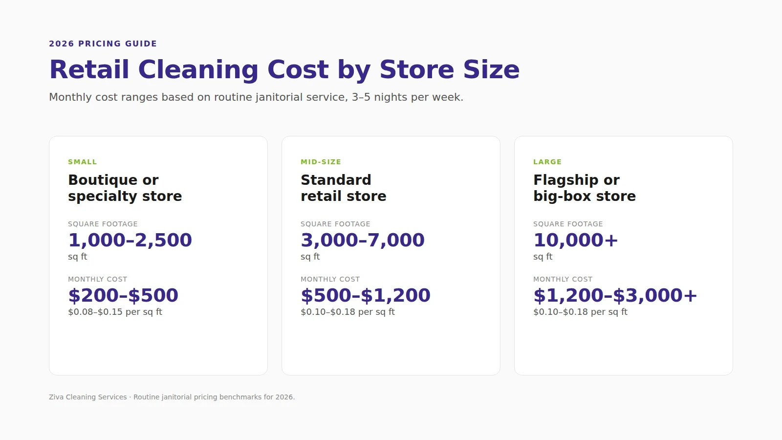 retail cleaning services cost comparison by store size