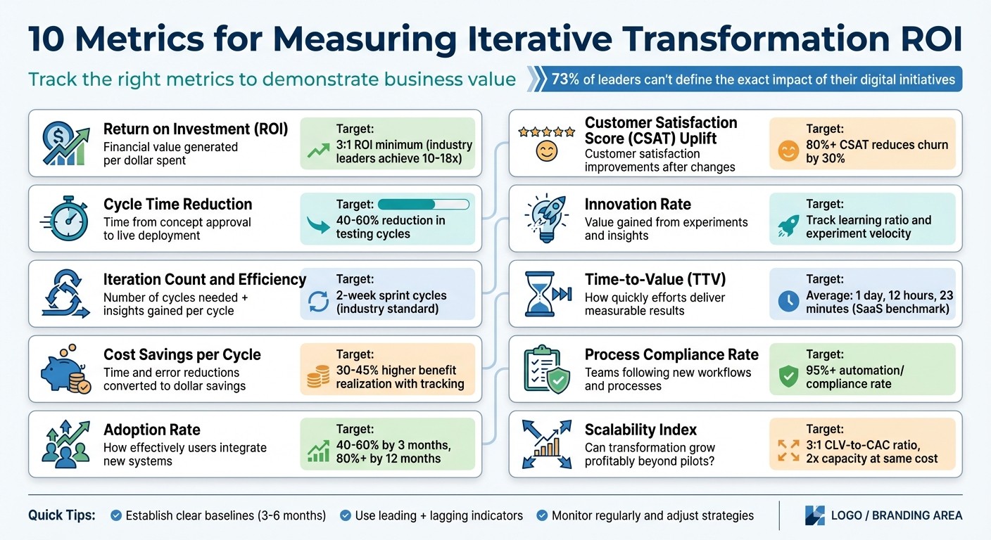 10 Essential Metrics for Measuring Digital Transformation ROI