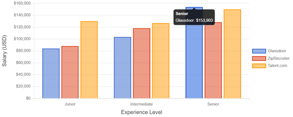 ruby-developer-salary-glassdoor
