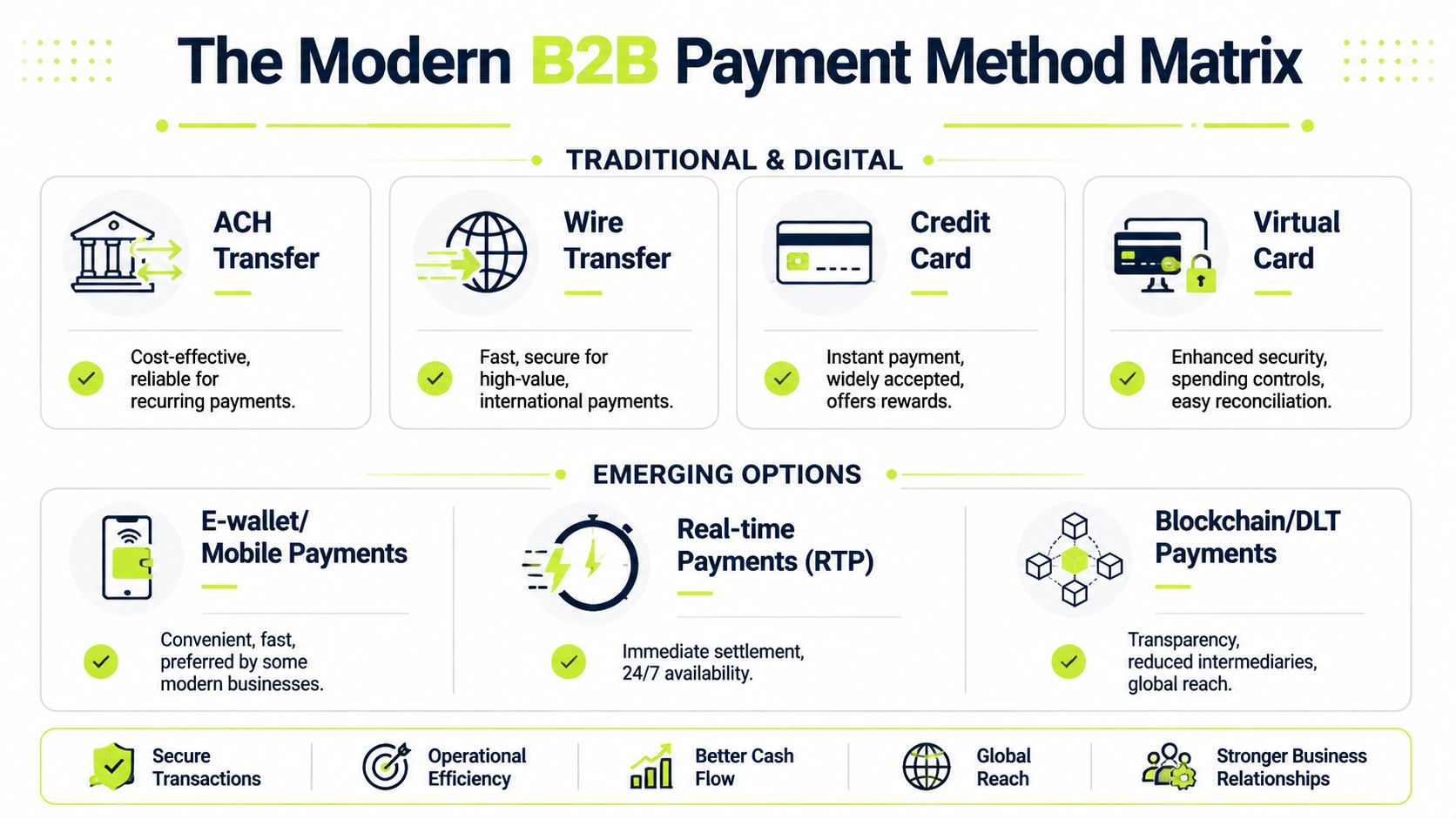 A comprehensive infographic matrix displaying various traditional, digital, and emerging B2B payment methods for modern businesses.