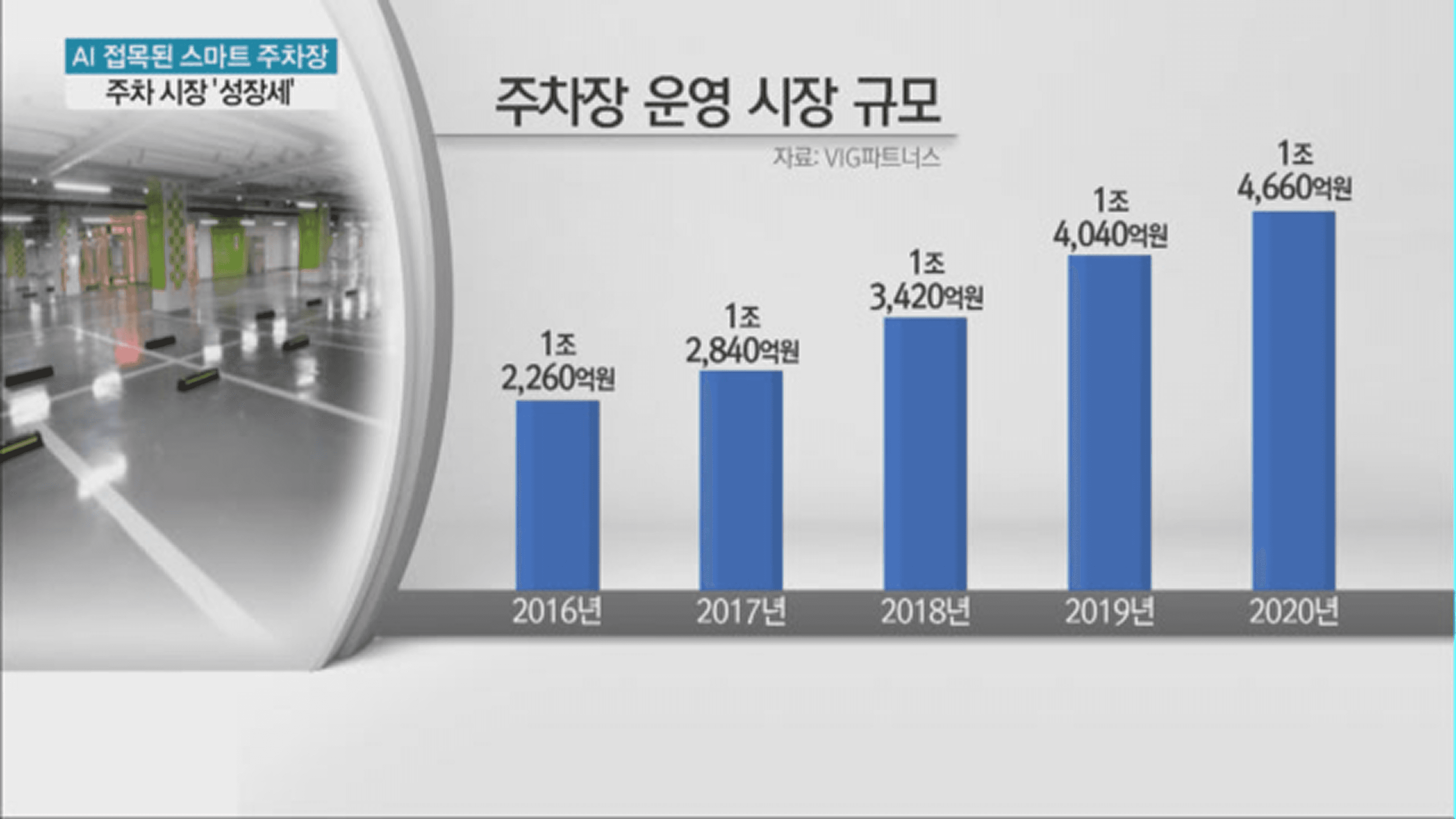 국내 주차장 운영 시장 규모를 나타낸 막대 그래프. 2016년 1조 2,260억 원에서 2020년 1조 4,660억 원으로 꾸준히 성장하는 추세를 보여줍니다.