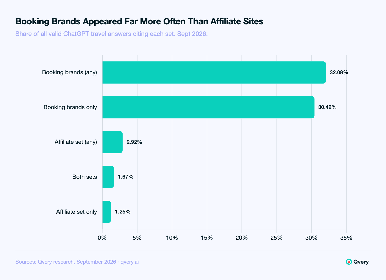 Horizontal bar chart of ChatGPT travel answers, September 2026: the big booking brand set appeared in 32.08% of valid answers and the affiliate comparison set in 2.92%; the booking set alone in 30.42%, both sets in 1.67%, the affiliate set alone in 1.25%.