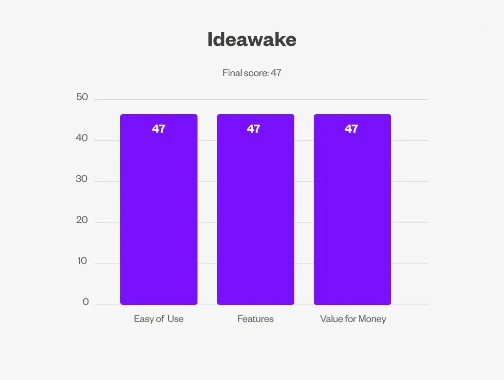 Bar chart showing Ideawake according to the softwares ease of use, features and value for money.