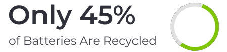 only 45% of batteries are recycled