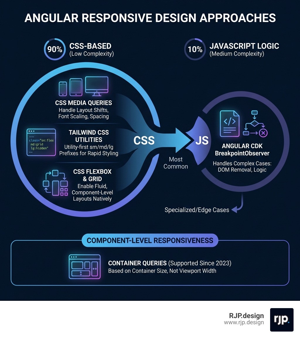 Infographic comparing approaches to Angular responsive design: CSS Media Queries handle 90% of cases with low complexity, Tailwind CSS provides utility-first sm/md/lg prefixes for rapid styling, Angular CDK BreakpointObserver handles the remaining 10% requiring JavaScript logic like DOM removal, CSS Flexbox and Grid enable fluid layouts natively, and Container Queries (supported since 2023) enable component-level responsiveness based on container size rather than viewport width - angular responsive design infographic