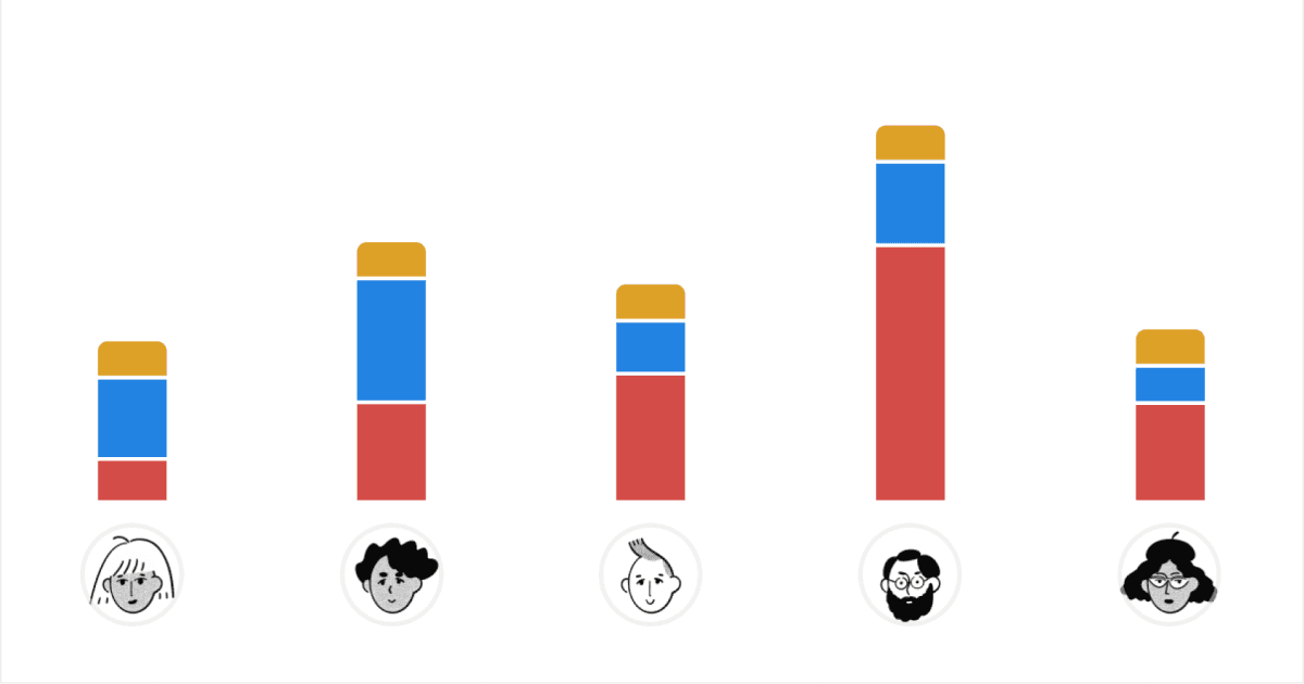 Notion stacked bar chart example: Five columns representing data for different team members, showcasing Notion's new charting capabilities. Each column is divided into three color-coded segments (gold, blue, red) illustrating multiple data points per person. Simple cartoon avatars below each column personalize the data visualization, demonstrating how Lucas Ostrowski leverages Notion's latest features for effective team performance tracking and no-code data representation.