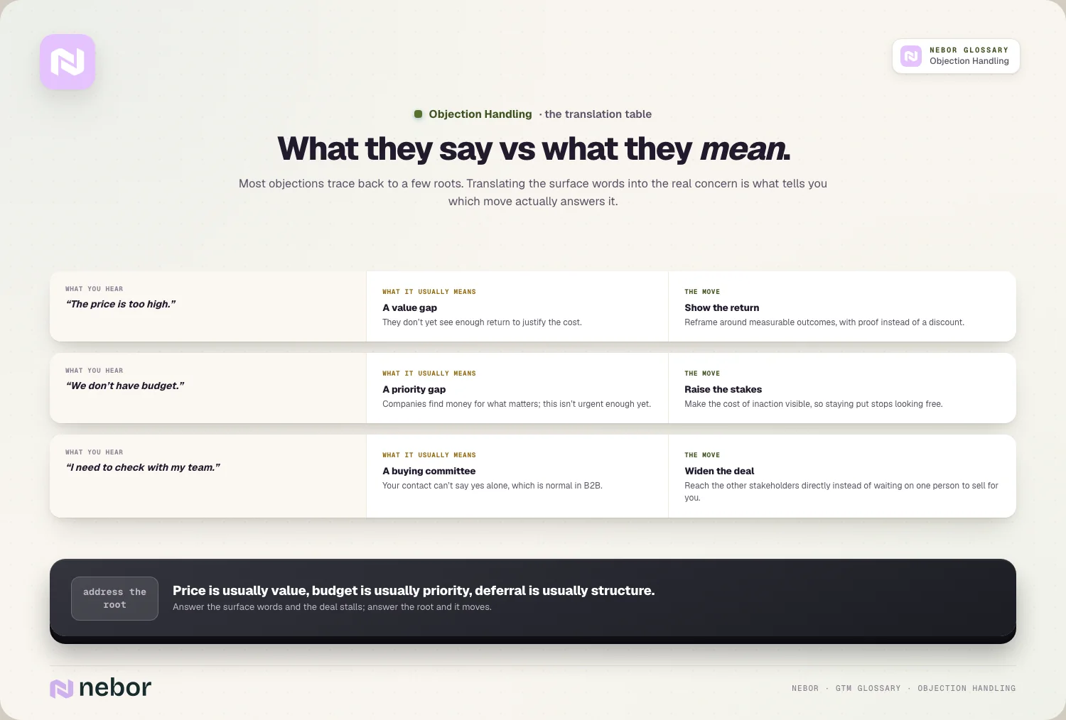 The translation table: too expensive / no budget / check with my team, decoded