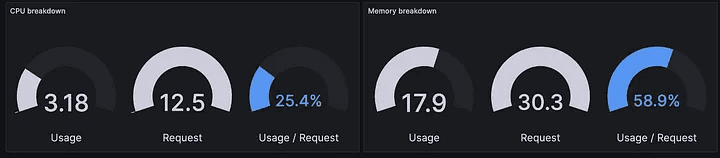 Dashboard display showing CPU and memory usage statistics in a digital interface with graphical meters indicating the current usage, total requests, and usage to request ratios.