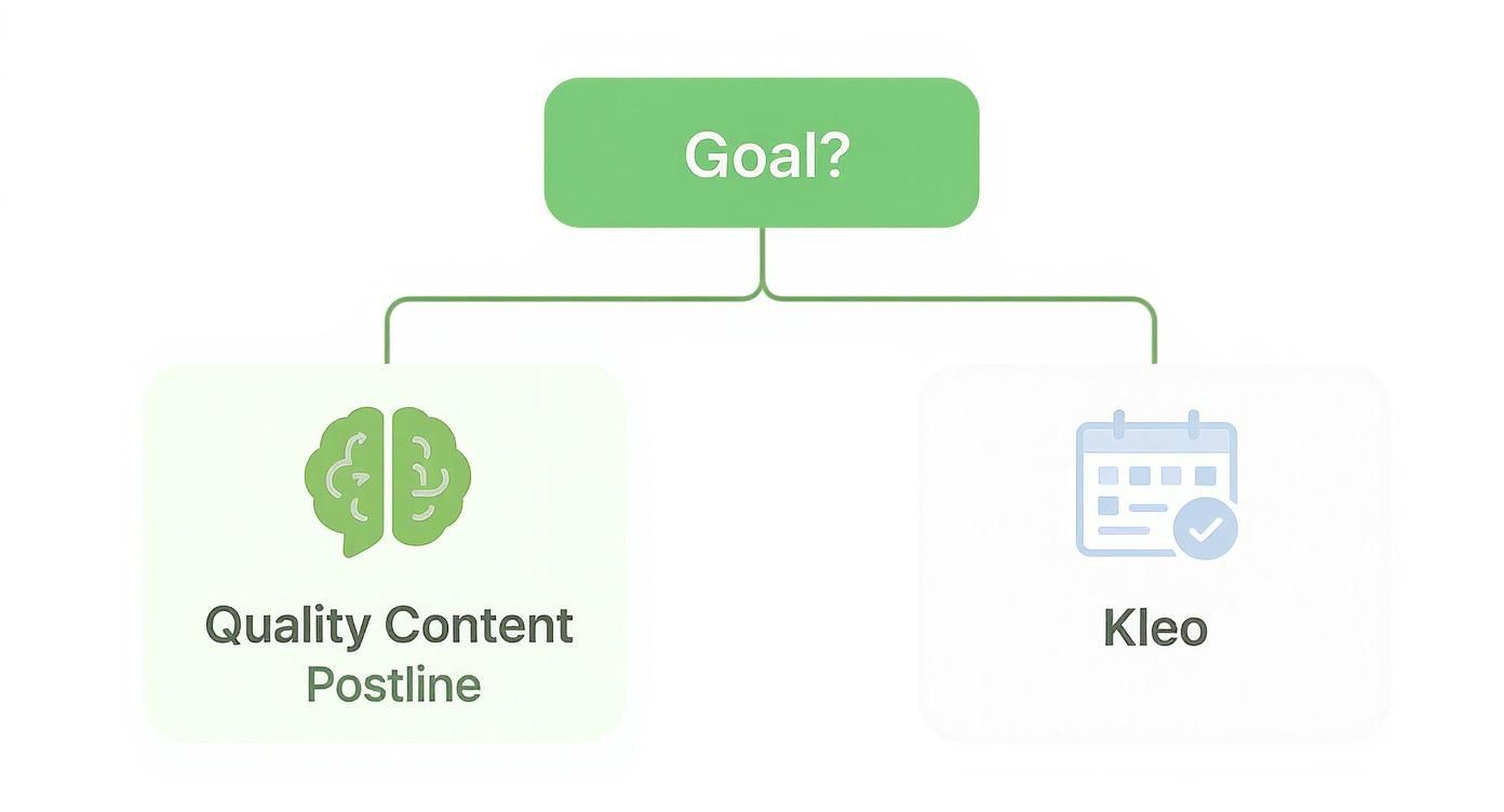 Infographic decision tree showing that if your goal is quality content, choose Postline, but if your goal is basic scheduling, choose Kleo.