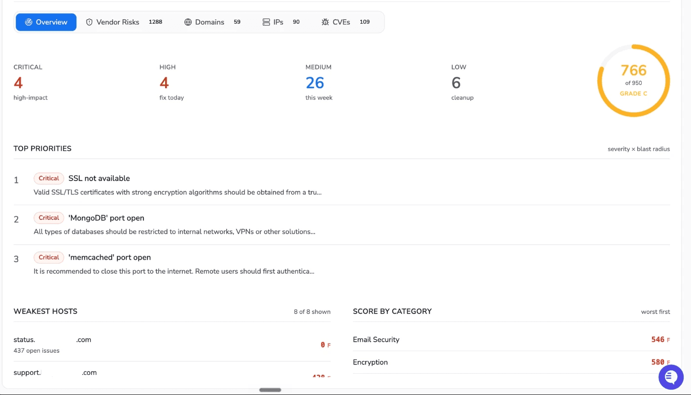 CodeAnt AI attack surface management overview dashboard scoring an external target at 766 out of 950, grade C, with critical, high, medium, and low finding counts, top priorities ranked by severity and blast radius, weakest hosts, and worst-scoring security categories.