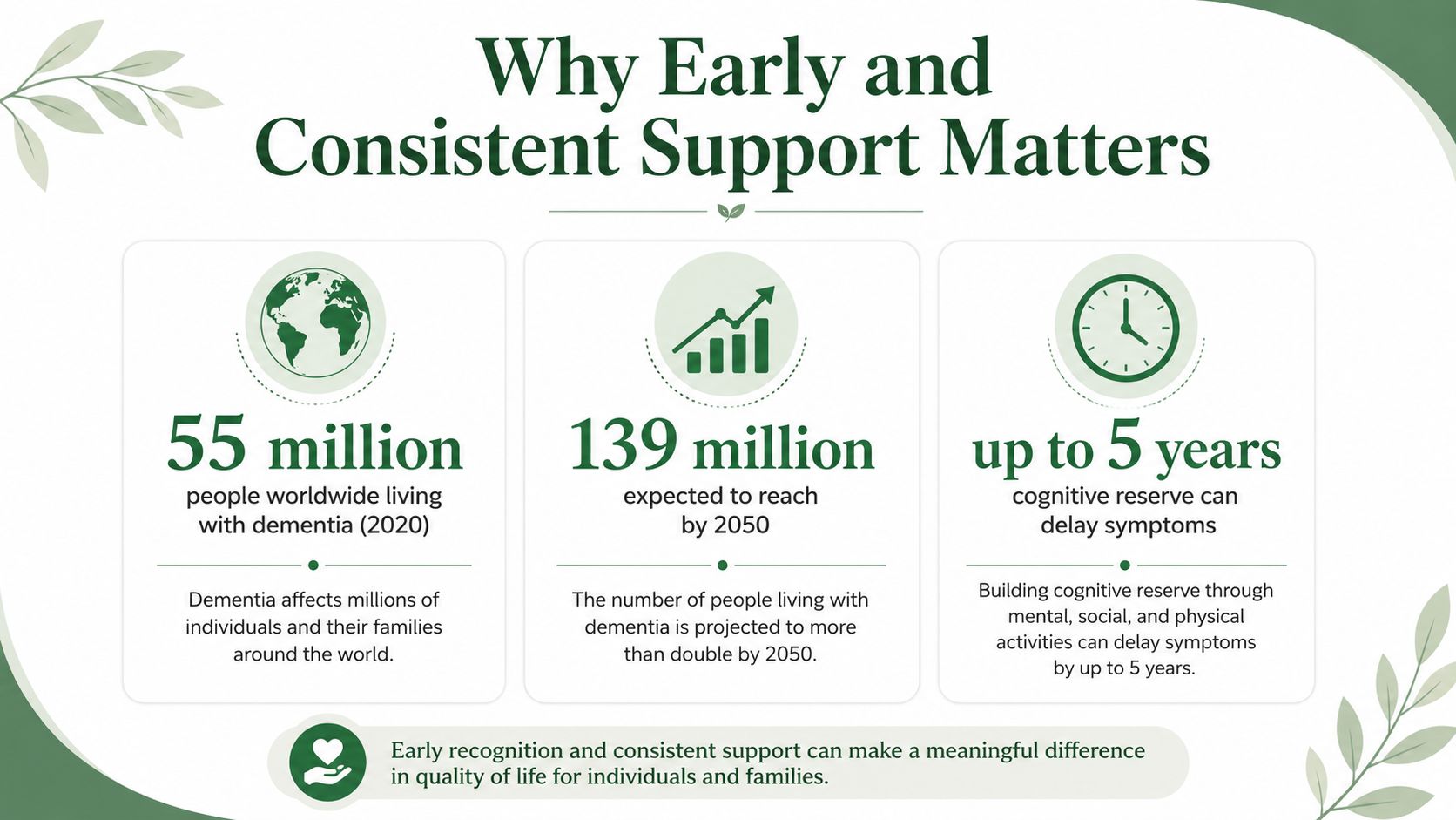 An infographic titled Why Early and Consistent Support Matters, showing dementia statistics and benefits of cognitive reserve.