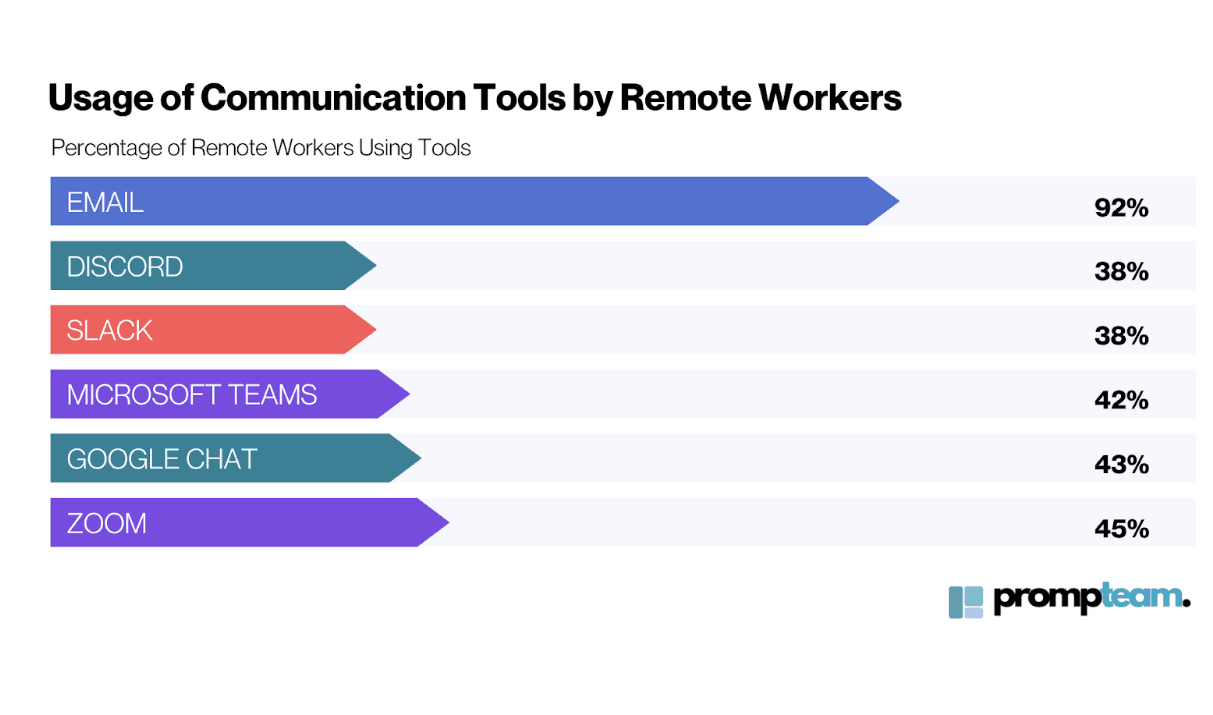 Most used communication tools by remote workers