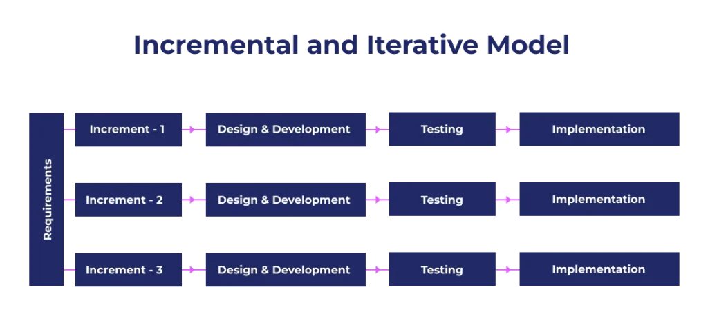 incremental and iterative model