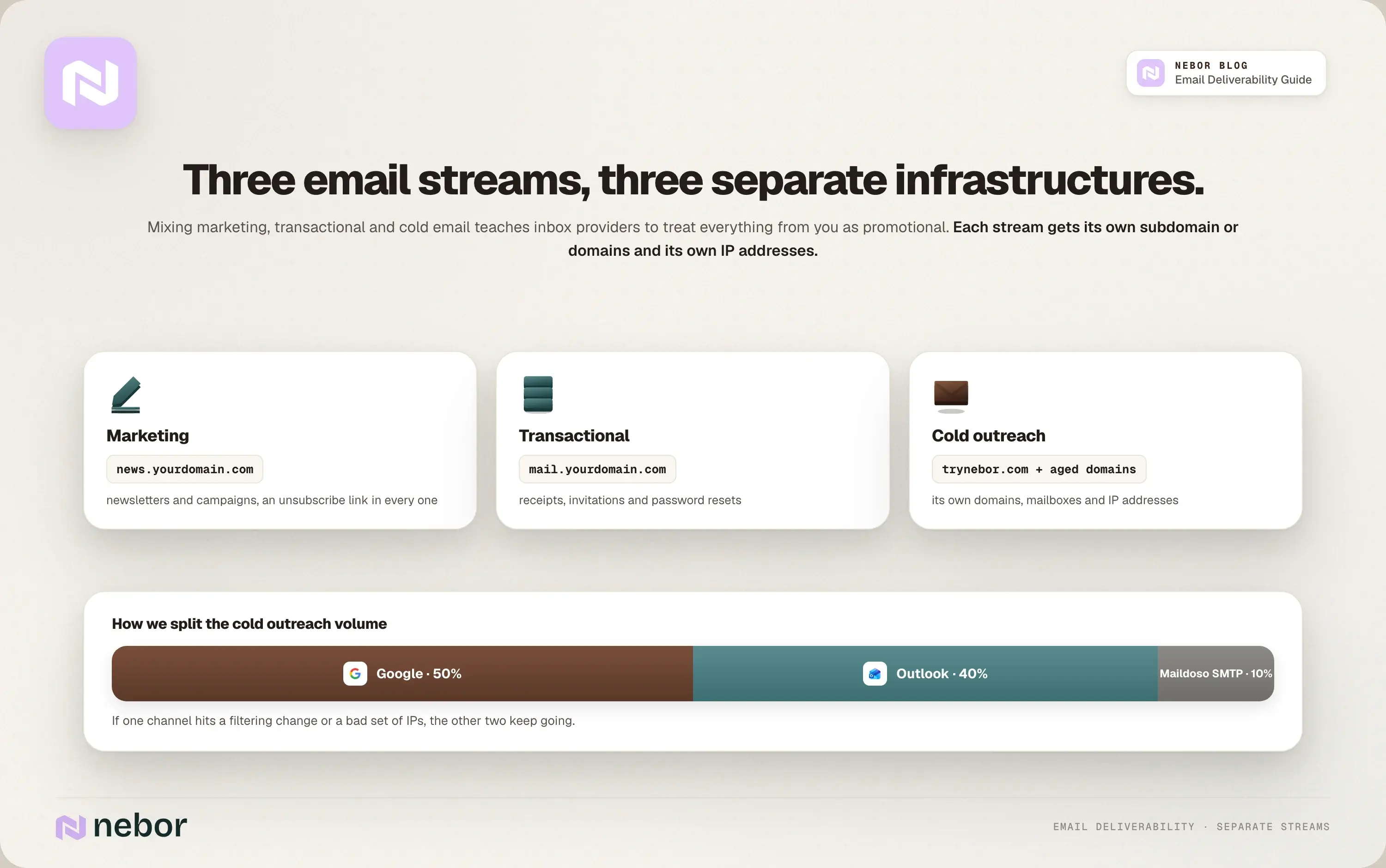 Marketing, transactional and cold outreach email on separate infrastructure, with cold volume split across Google, Outlook and Maildoso SMTP