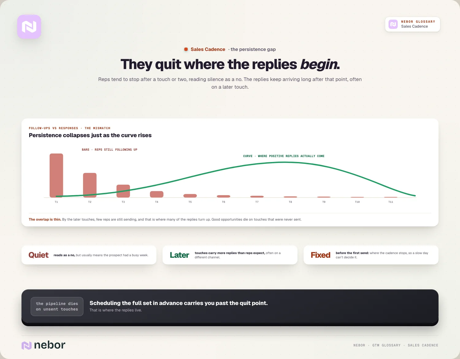 Follow-up activity dropping away after the first touches while replies arrive later in the schedule, illustrating why reps abandon a sales cadence too early